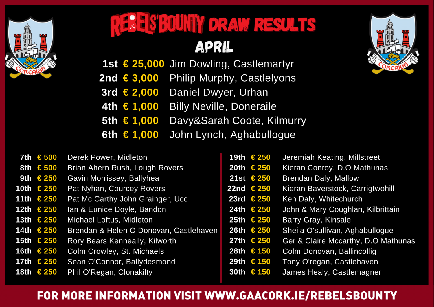 Rebels’ Bounty April Draw Result Cork GAA