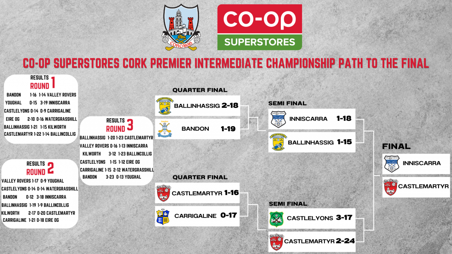 2022 CoOp Superstores Cork Premier Intermediate Hurling Championship