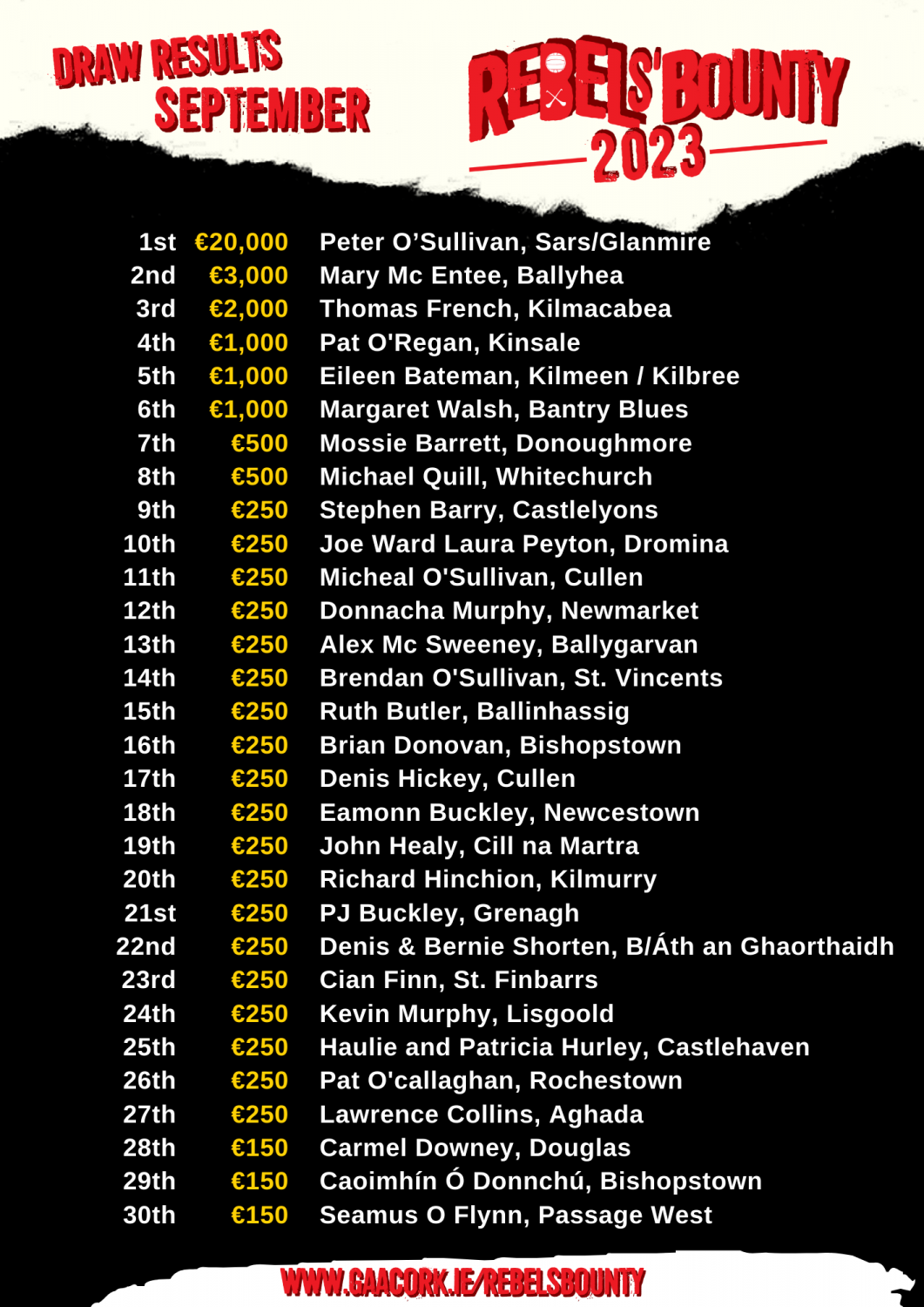 Rebels’ Bounty Draw results for September are in Cork GAA