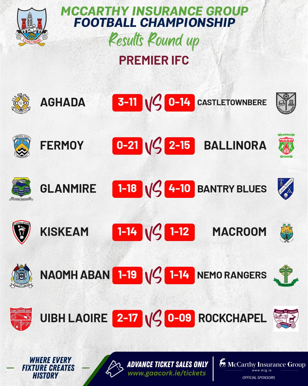 McCarthy Insurance Group Premier Intermediate Football Championship – Round 3 Results