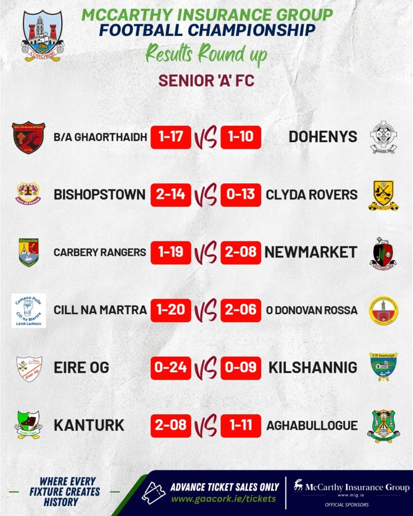 McCarthy Insurance Group Senior ‘A’ Football Championship: Road to the Final Takes Shape