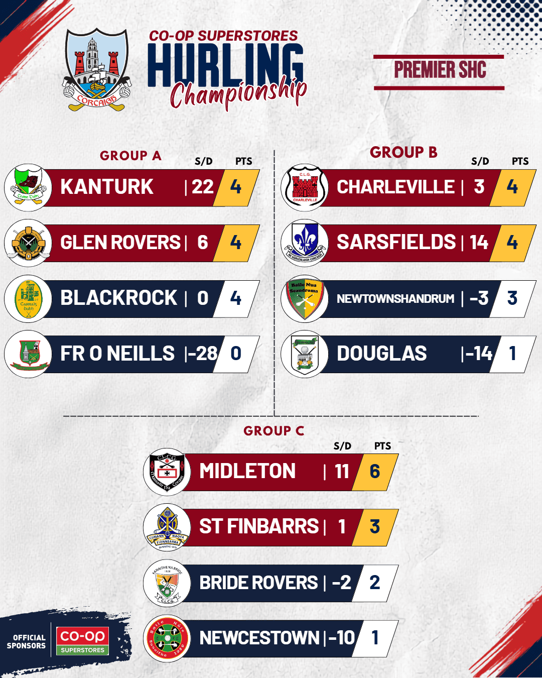 Co-Op Superstores Premier SHC: Final League Placings Confirmed