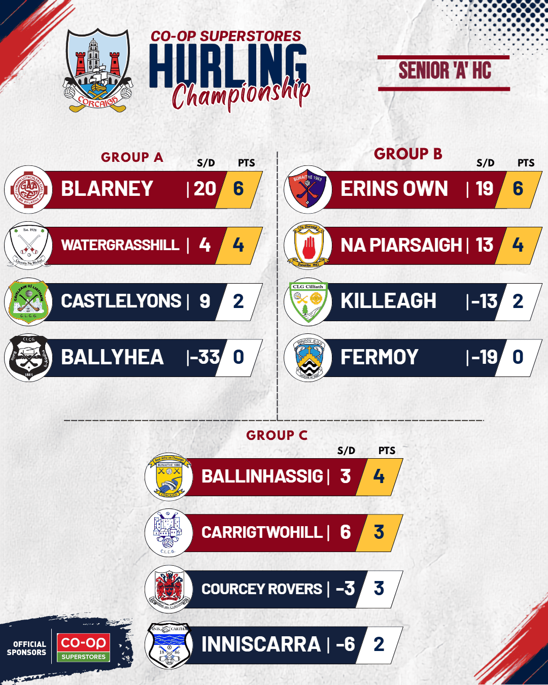 Senior ‘A’ HC League Phase Complete